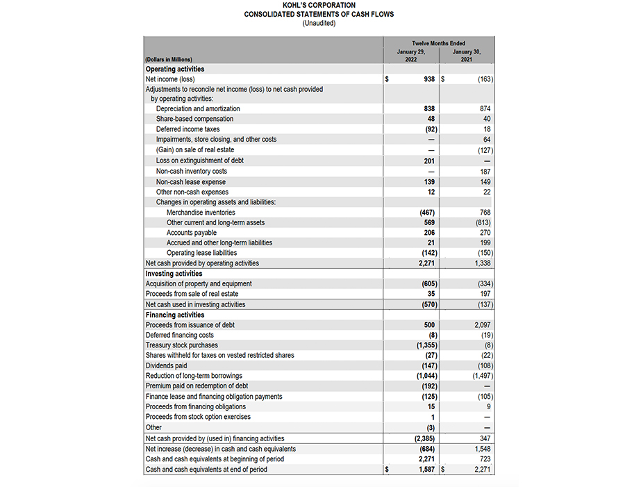 Kohl's Corporation Reports Financial Results